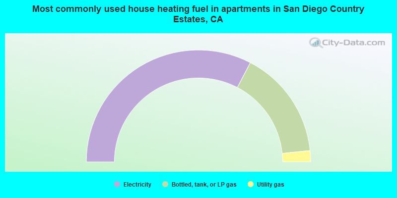 Most commonly used house heating fuel in apartments in San Diego Country Estates, CA