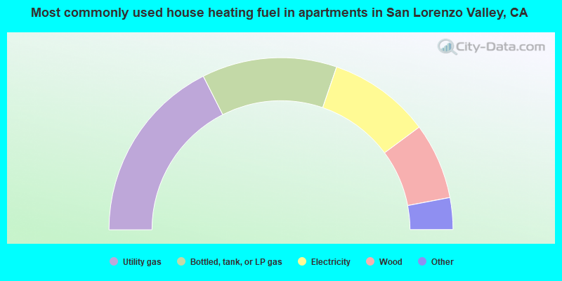 Most commonly used house heating fuel in apartments in San Lorenzo Valley, CA