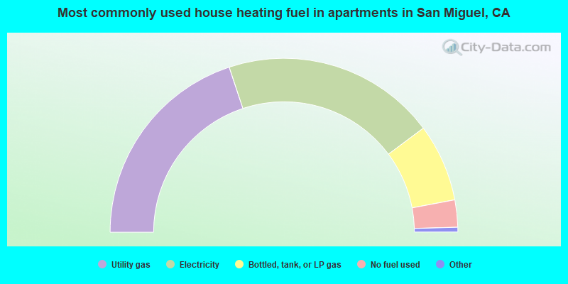 Most commonly used house heating fuel in apartments in San Miguel, CA