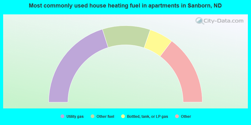 Most commonly used house heating fuel in apartments in Sanborn, ND