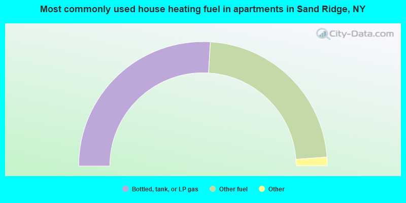 Most commonly used house heating fuel in apartments in Sand Ridge, NY