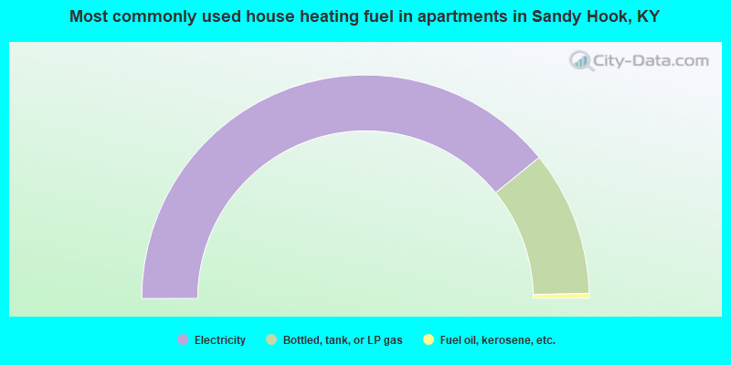 Most commonly used house heating fuel in apartments in Sandy Hook, KY
