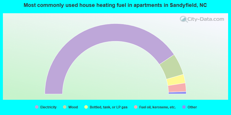 Most commonly used house heating fuel in apartments in Sandyfield, NC