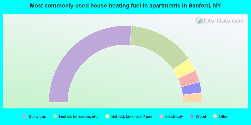Most commonly used house heating fuel in apartments in Sanford, NY