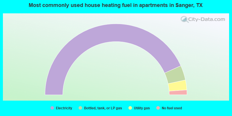 Most commonly used house heating fuel in apartments in Sanger, TX