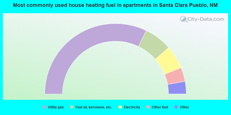 Most commonly used house heating fuel in apartments in Santa Clara Pueblo, NM