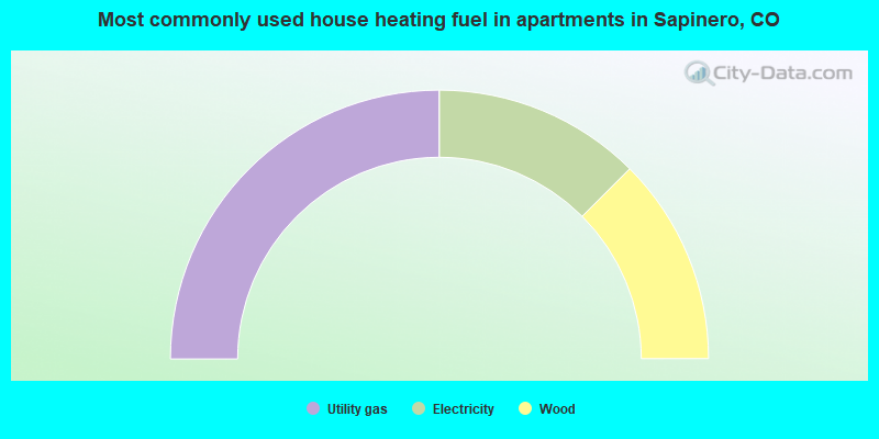 Most commonly used house heating fuel in apartments in Sapinero, CO
