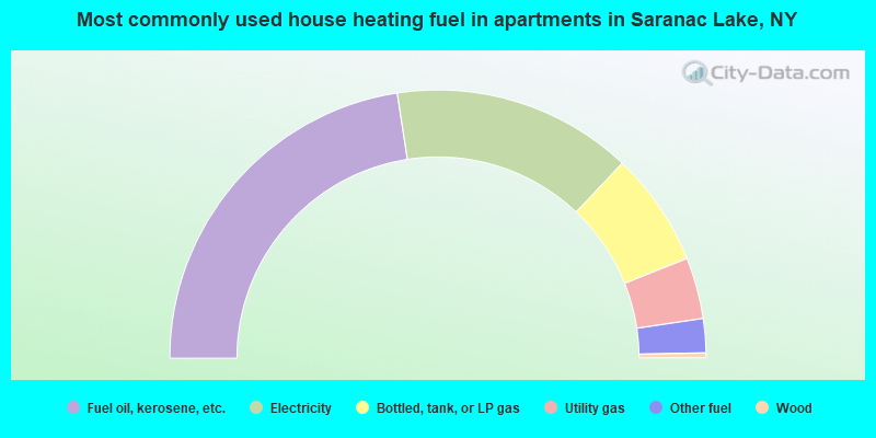 Most commonly used house heating fuel in apartments in Saranac Lake, NY