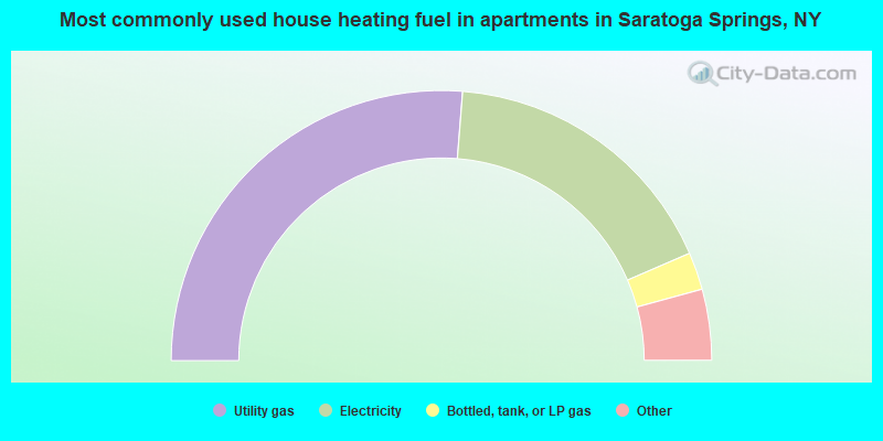 Most commonly used house heating fuel in apartments in Saratoga Springs, NY
