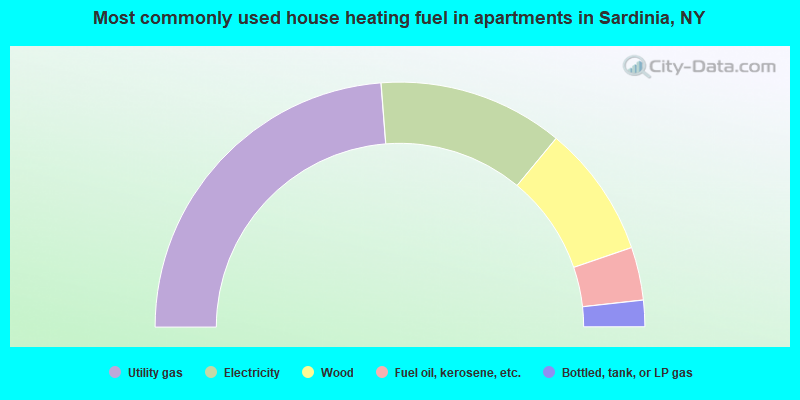 Most commonly used house heating fuel in apartments in Sardinia, NY