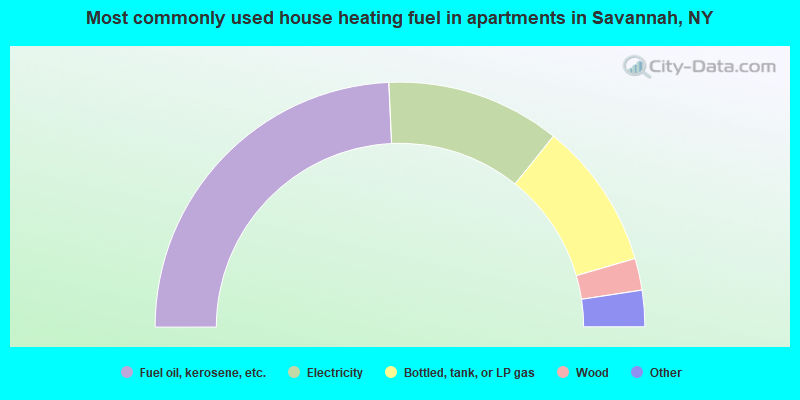Most commonly used house heating fuel in apartments in Savannah, NY