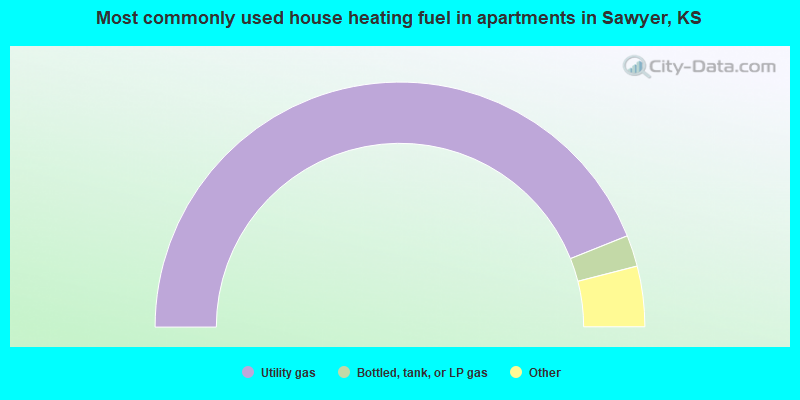 Most commonly used house heating fuel in apartments in Sawyer, KS