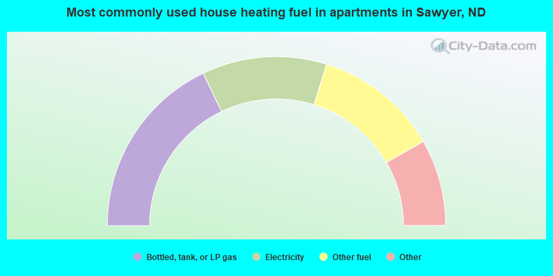 Most commonly used house heating fuel in apartments in Sawyer, ND