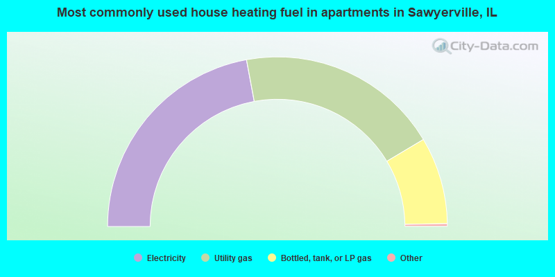 Most commonly used house heating fuel in apartments in Sawyerville, IL