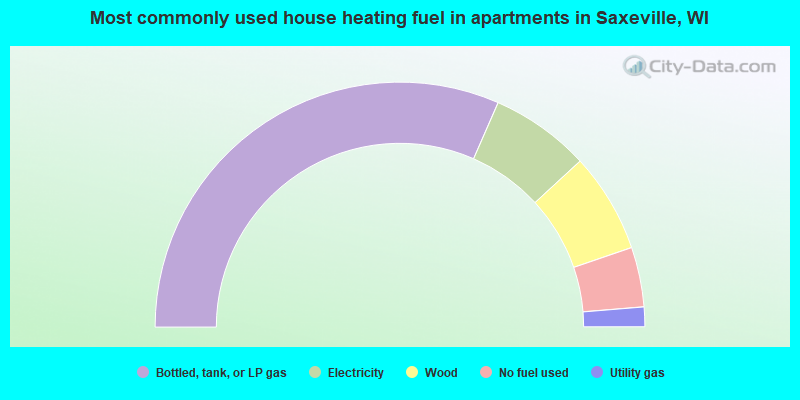 Most commonly used house heating fuel in apartments in Saxeville, WI