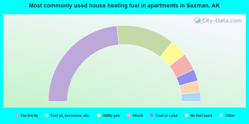 Most commonly used house heating fuel in apartments in Saxman, AK