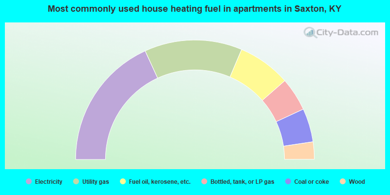 Most commonly used house heating fuel in apartments in Saxton, KY