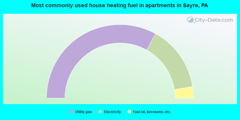 Most commonly used house heating fuel in apartments in Sayre, PA
