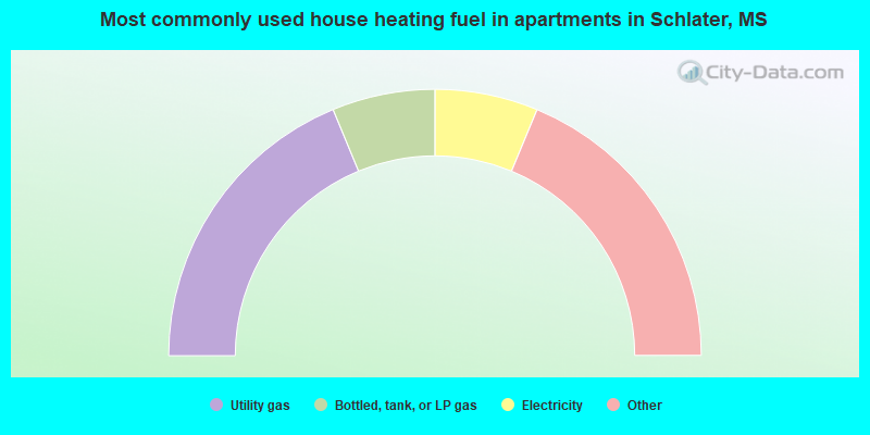 Most commonly used house heating fuel in apartments in Schlater, MS