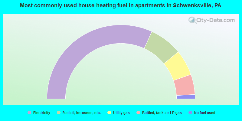 Most commonly used house heating fuel in apartments in Schwenksville, PA