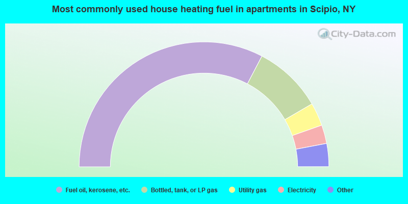 Most commonly used house heating fuel in apartments in Scipio, NY