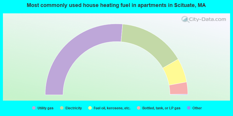 Most commonly used house heating fuel in apartments in Scituate, MA