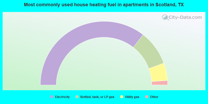 Most commonly used house heating fuel in apartments in Scotland, TX