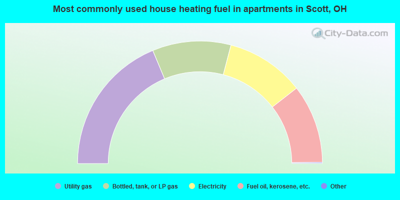 Most commonly used house heating fuel in apartments in Scott, OH