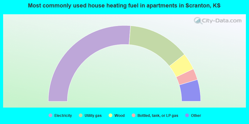 Most commonly used house heating fuel in apartments in Scranton, KS