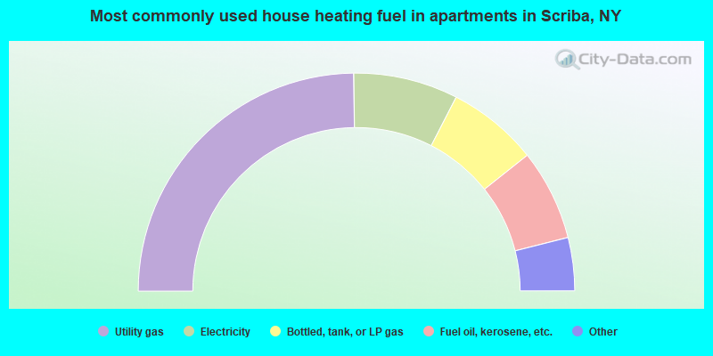 Most commonly used house heating fuel in apartments in Scriba, NY