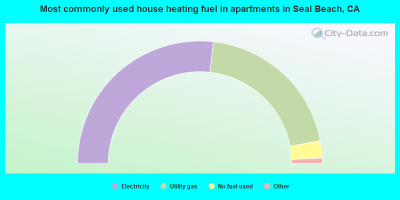 Most commonly used house heating fuel in apartments in Seal Beach, CA