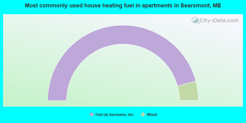 Most commonly used house heating fuel in apartments in Searsmont, ME
