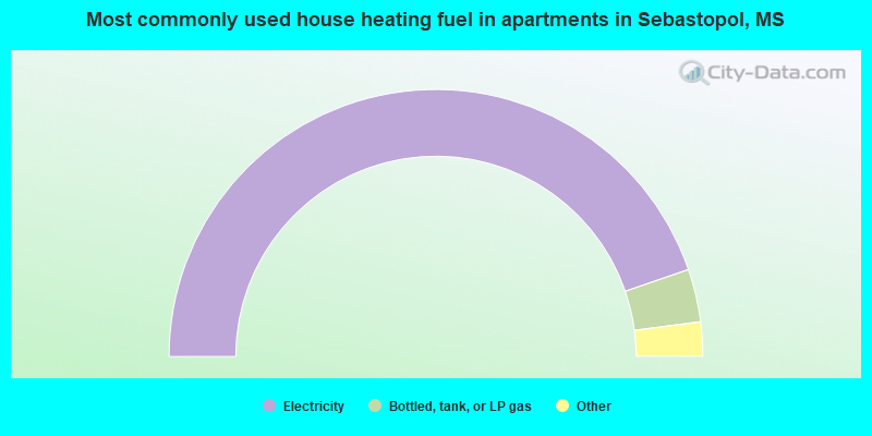 Most commonly used house heating fuel in apartments in Sebastopol, MS