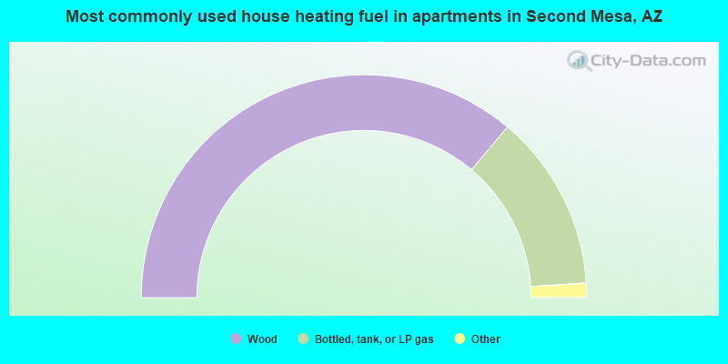 Most commonly used house heating fuel in apartments in Second Mesa, AZ