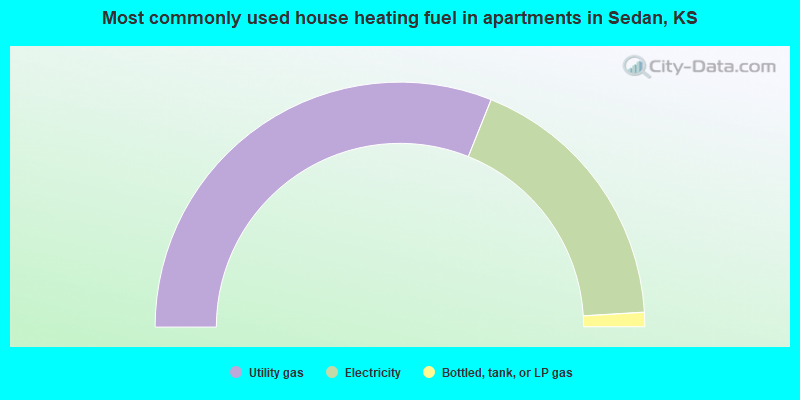 Most commonly used house heating fuel in apartments in Sedan, KS