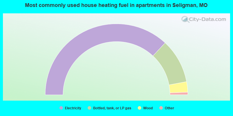 Most commonly used house heating fuel in apartments in Seligman, MO