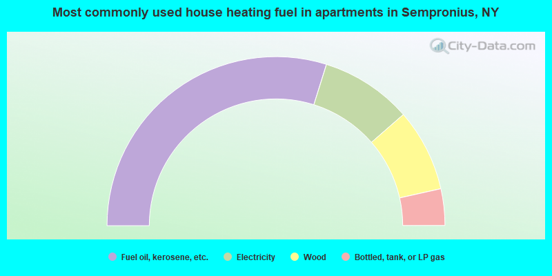 Most commonly used house heating fuel in apartments in Sempronius, NY