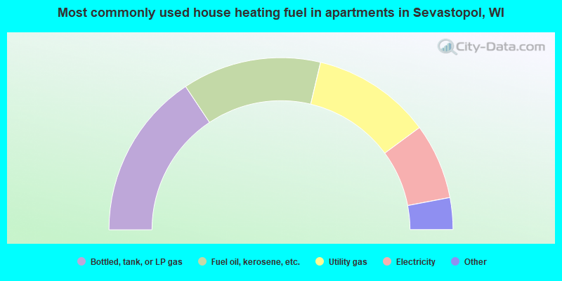 Most commonly used house heating fuel in apartments in Sevastopol, WI