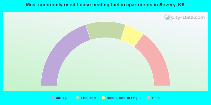 Most commonly used house heating fuel in apartments in Severy, KS