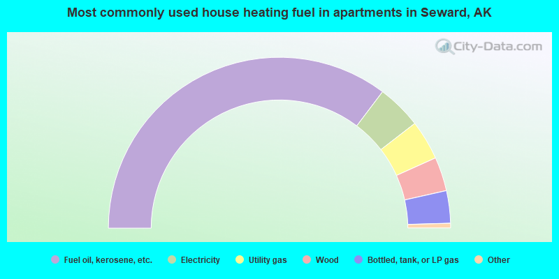 Most commonly used house heating fuel in apartments in Seward, AK