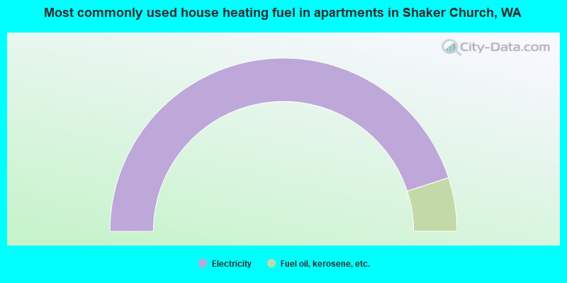 Most commonly used house heating fuel in apartments in Shaker Church, WA