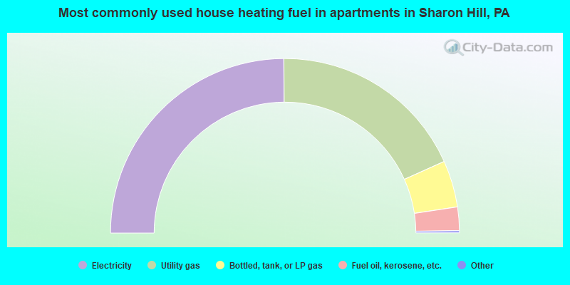 Most commonly used house heating fuel in apartments in Sharon Hill, PA