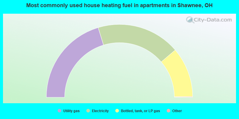 Most commonly used house heating fuel in apartments in Shawnee, OH