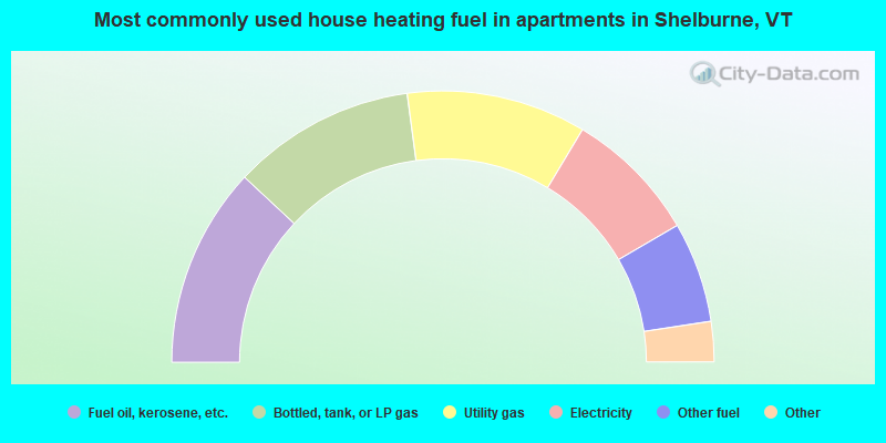 Most commonly used house heating fuel in apartments in Shelburne, VT