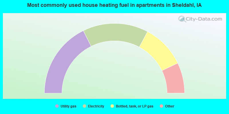 Most commonly used house heating fuel in apartments in Sheldahl, IA