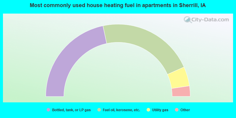 Most commonly used house heating fuel in apartments in Sherrill, IA
