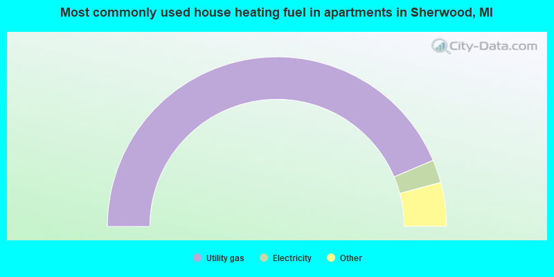 Most commonly used house heating fuel in apartments in Sherwood, MI