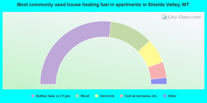 Most commonly used house heating fuel in apartments in Shields Valley, MT