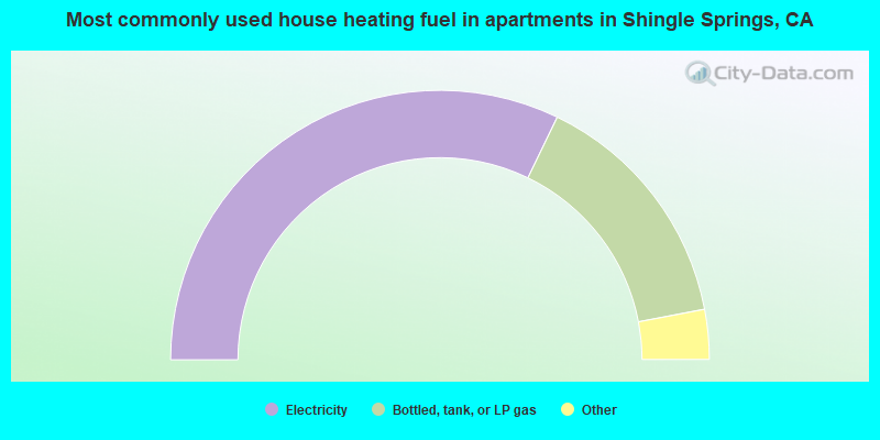 Most commonly used house heating fuel in apartments in Shingle Springs, CA