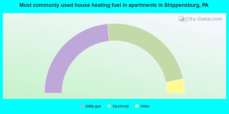 Most commonly used house heating fuel in apartments in Shippensburg, PA